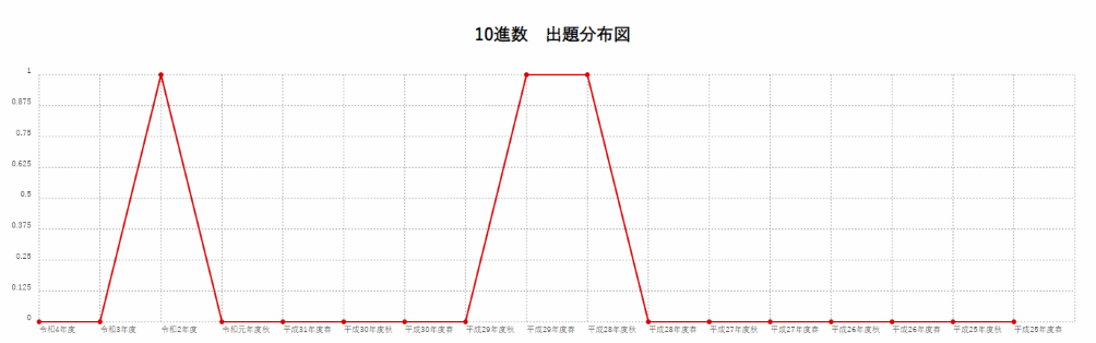 【10進数】出題分布図