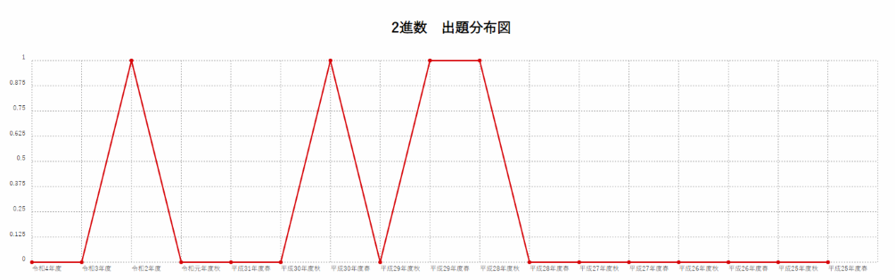 【2進数】出題分布図