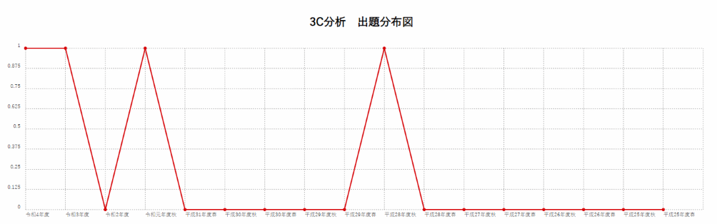 【3C分析】出題分布図