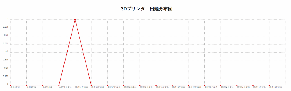 【3Dプリンタ】出題分布図