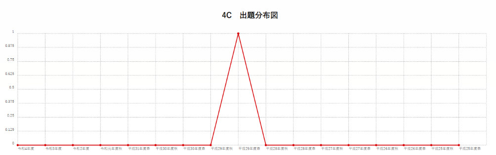 【4C】出題分布図