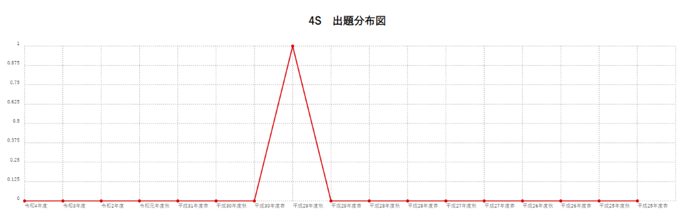 【4S】出題分布図