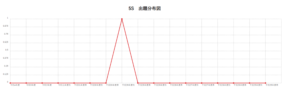 【5S】出題分布図