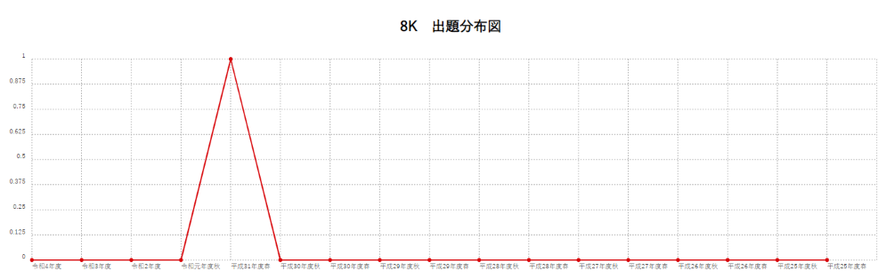 【8K】出題分布図