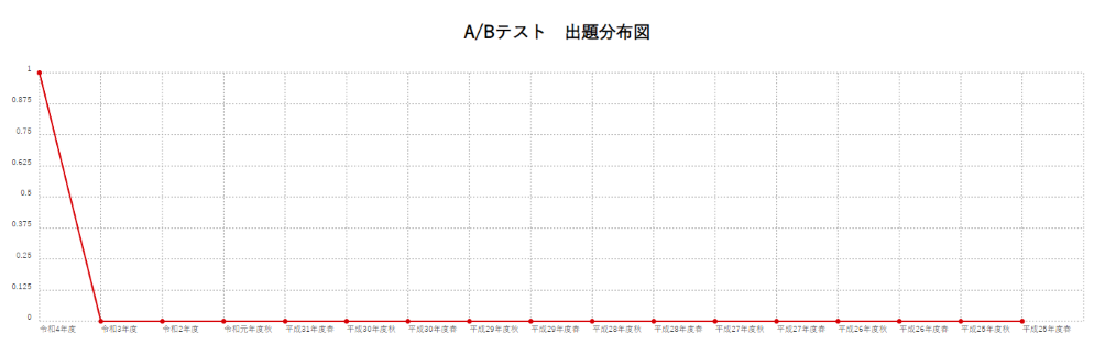 【A/Bテスト】出題分布図