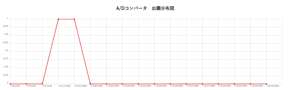 【A/Dコンバータ】出題分布図