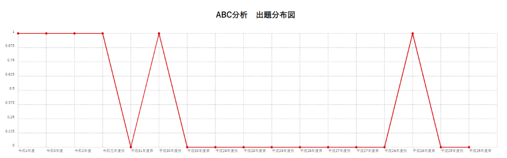 【ABC分析】出題分布図