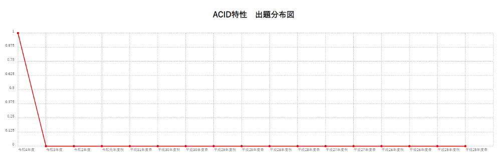 【ACID特性】出題分布図