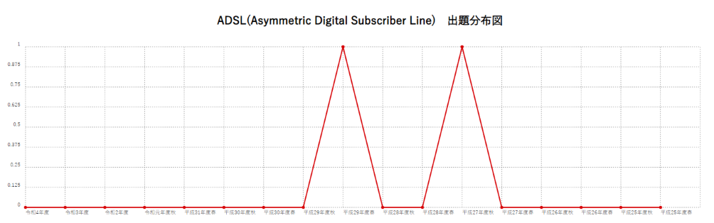 【ADSL(Asymmetric Digital Subscriber Line)】出題分布図
