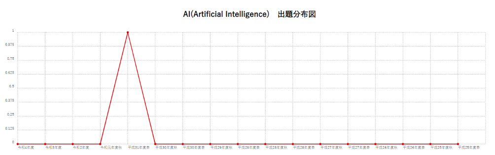 【AI(Artificial Intelligence)】出題分布図