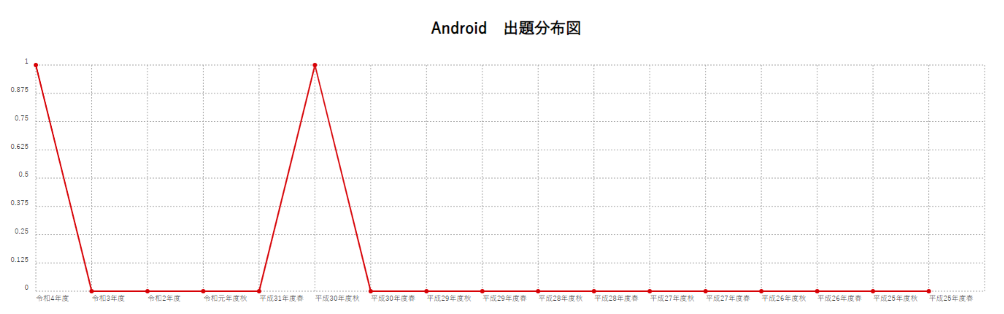 【Android】出題分布図