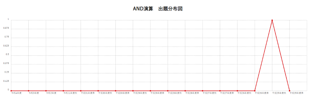 【AND演算】出題分布図