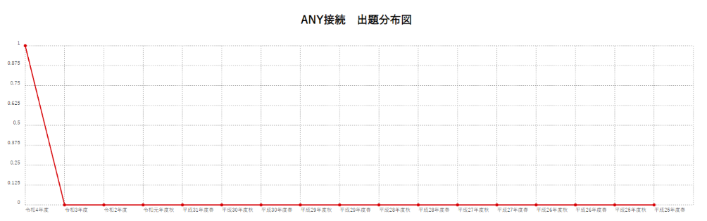 【ANY接続】出題分布図
