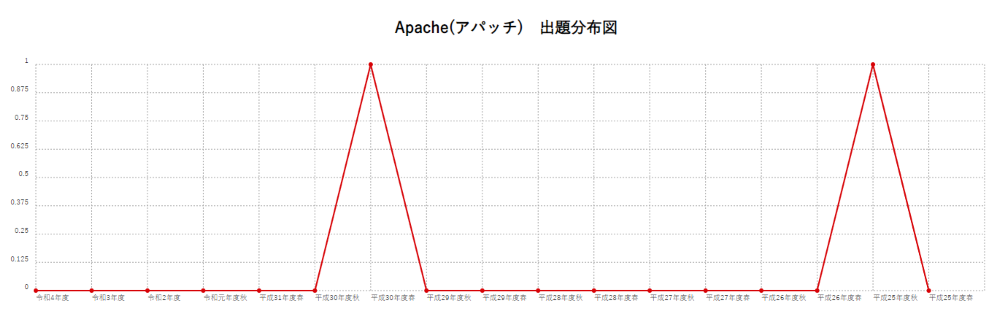 【Apache(アパッチ)】出題分布図
