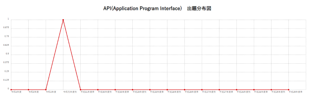 【API(Application Program Interface)】出題分布図