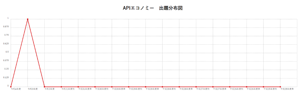 【APIエコノミー】出題分布図