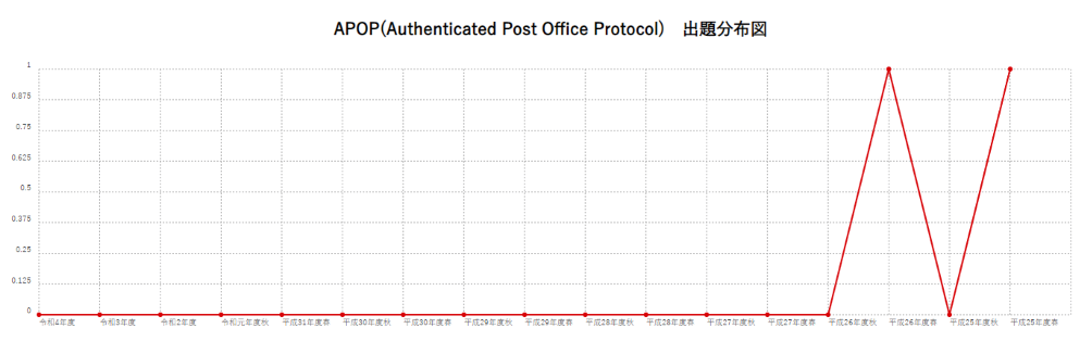 【APOP(Authenticated Post Office Protocol)】出題分布図
