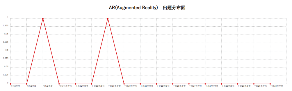 【AR(Augmented Reality)】出題分布図