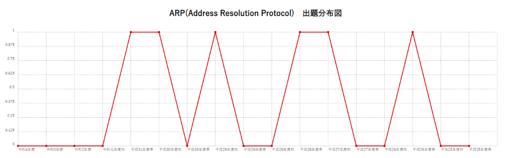 【ARP(Address Resolution Protocol)】出題分布図