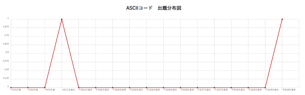 【ASCIIコード】出題分布図