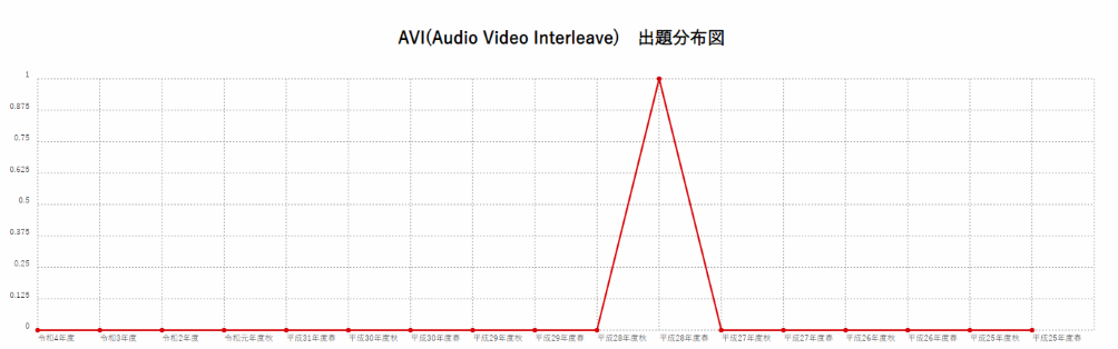 【AVI(Audio Video Interleave)】出題分布図