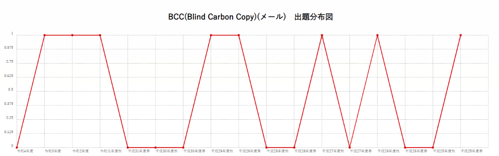 【BCC(Blind Carbon Copy)(メール)】出題分布図