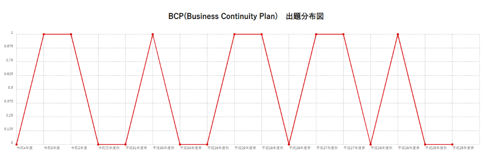 【BCP(Business Continuity Plan)】出題分布図