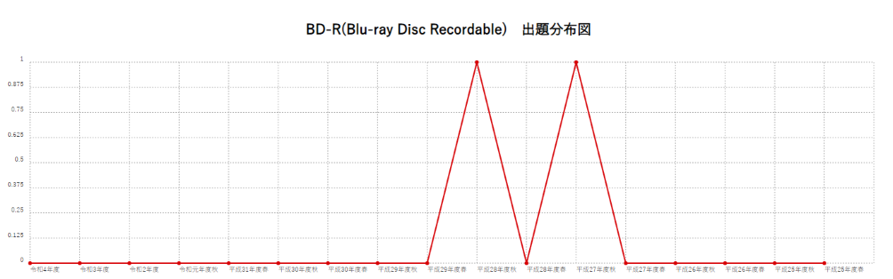 【BD-R(Blu-ray Disc Recordable)】出題分布図