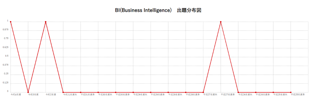 【BI(Business Intelligence)】出題分布図