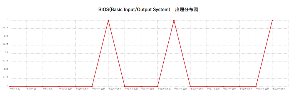 【BIOS(Basic Input/Output System)】出題分布図