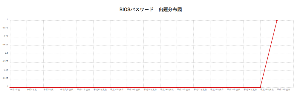 【BIOSパスワード】出題分布図