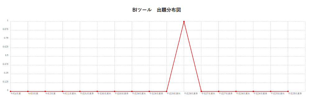 【BIツール】出題分布図