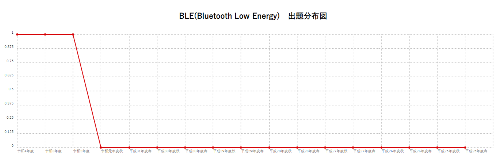 【BLE(Bluetooth Low Energy)】出題分布図