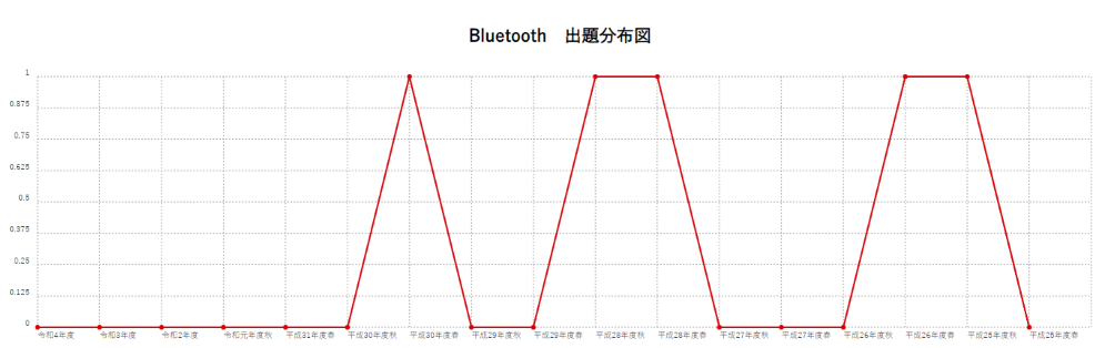 【Bluetooth】出題分布図