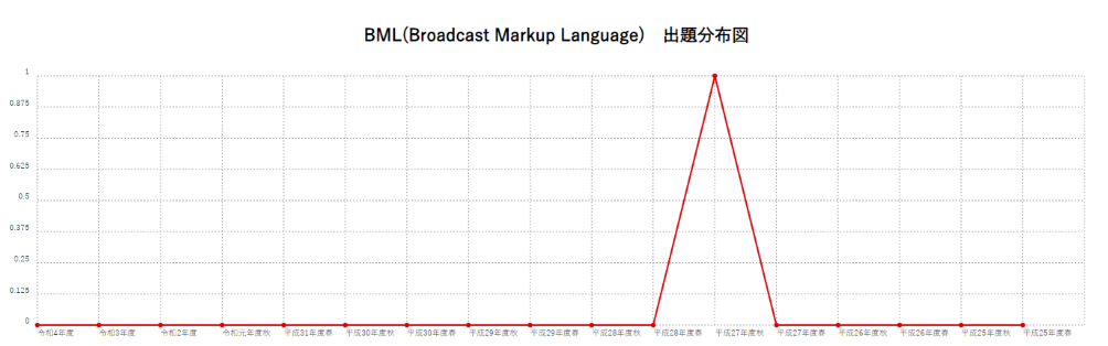 【BML(Broadcast Markup Language)】出題分布図