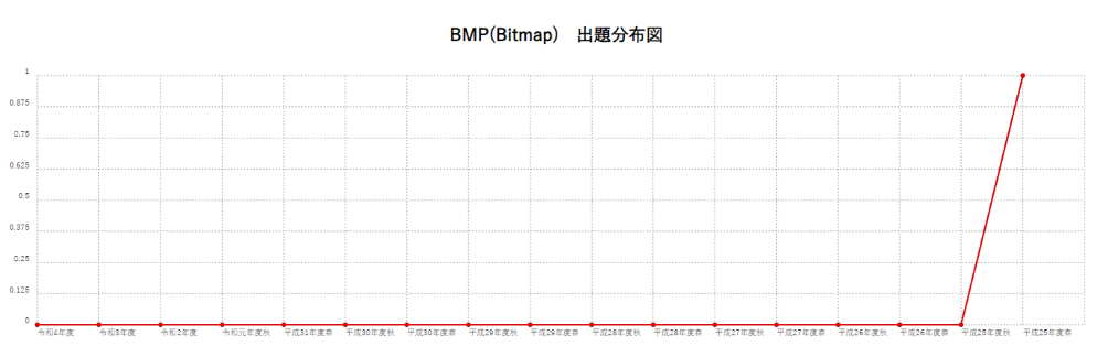 【BMP(Bitmap)】出題分布図