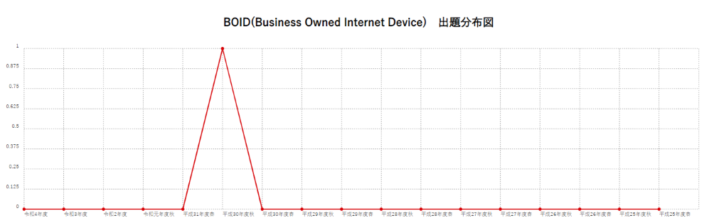 【BOID(Business Owned Internet Device)】出題分布図