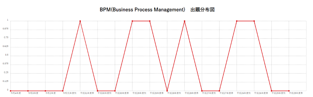 【BPM(Business Process Management)】出題分布図
