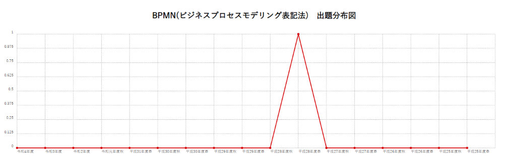 【BPMN(ビジネスプロセスモデリング表記法)】出題分布図