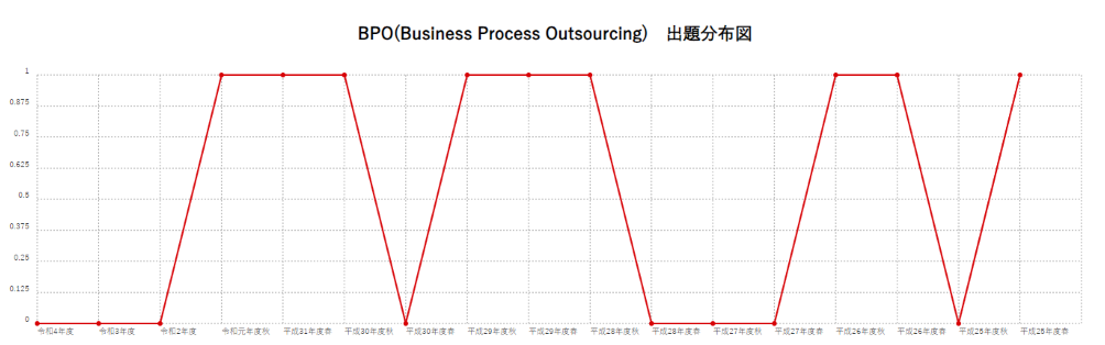 【BPO(Business Process Outsourcing)】出題分布図