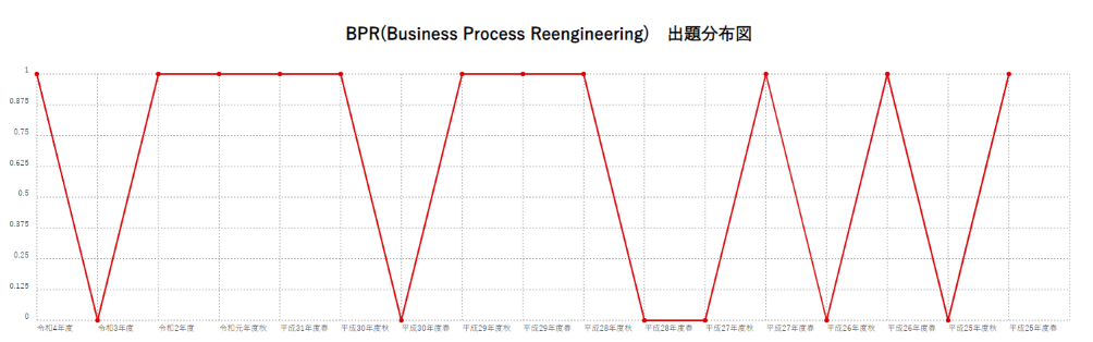 【BPR(Business Process Reengineering)】出題分布図
