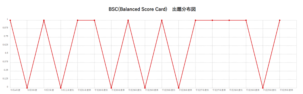 【BSC(Balanced Score Card)】出題分布図