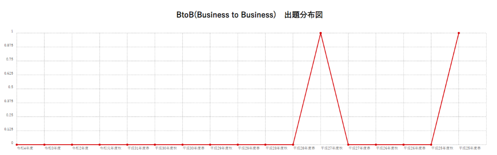 【BtoB(Business to Business)】出題分布図