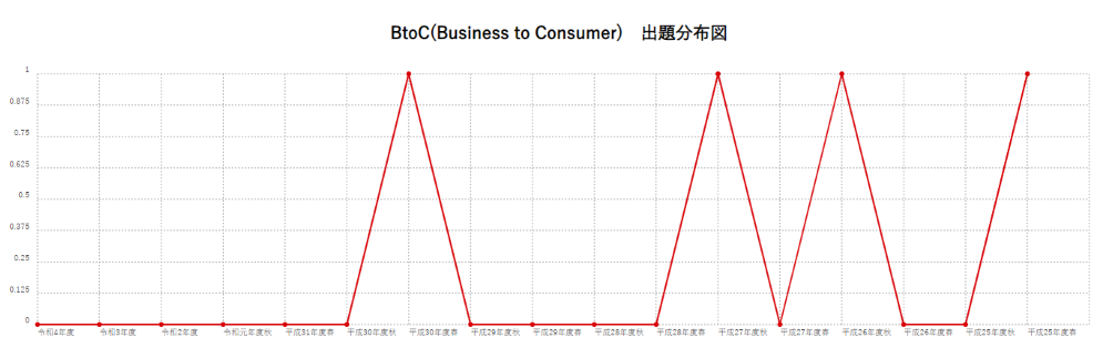 【BtoC(Business to Consumer)】出題分布図