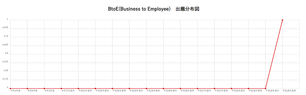 【BtoE(Business to Employee)】出題分布図