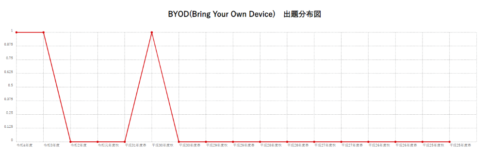 【BYOD(Bring Your Own Device)】出題分布図