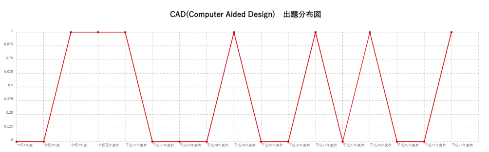 【CAD(Computer Aided Design)】出題分布図