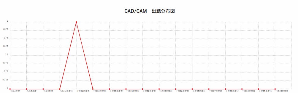 【CAD/CAM】出題分布図