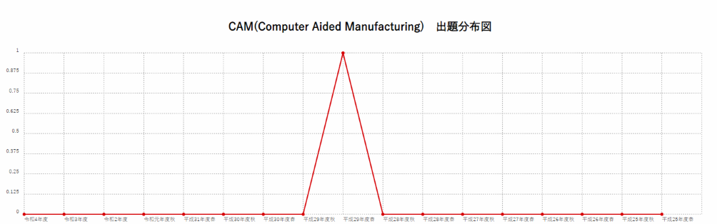 【CAM(Computer Aided Manufacturing)】出題分布図