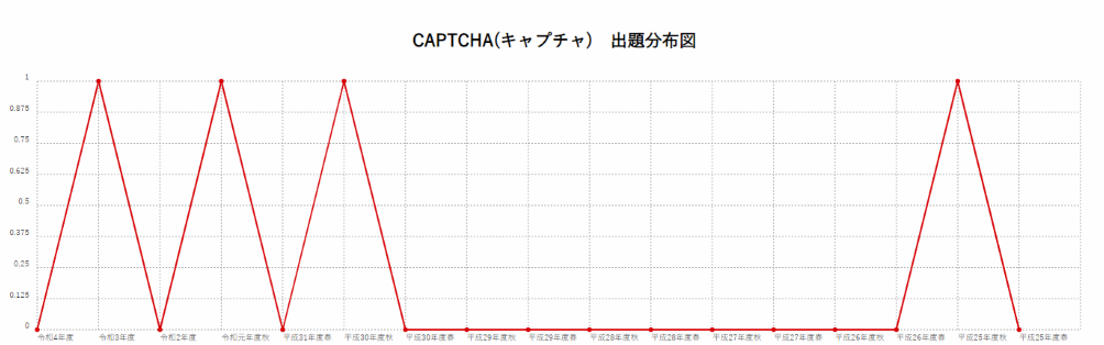 【CAPTCHA(キャプチャ)】出題分布図